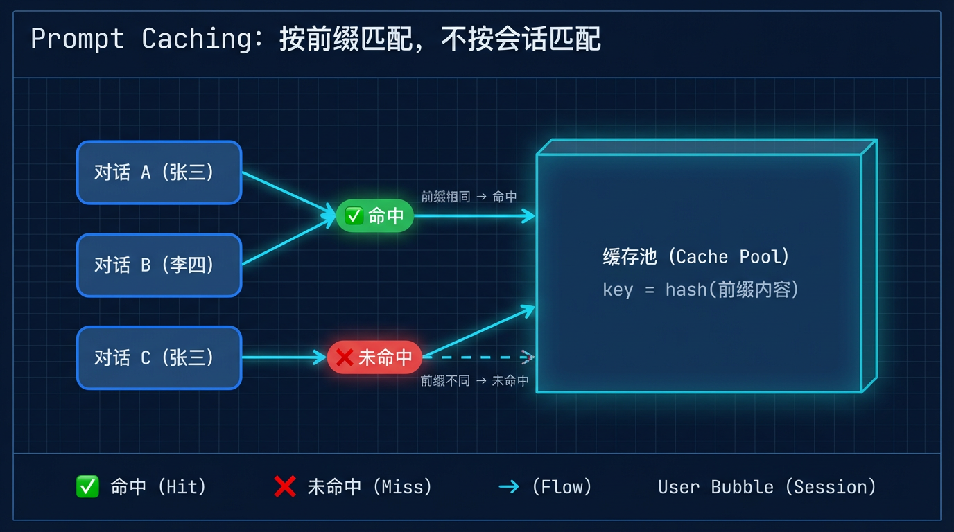 Prompt Caching 的生效范围是什么？